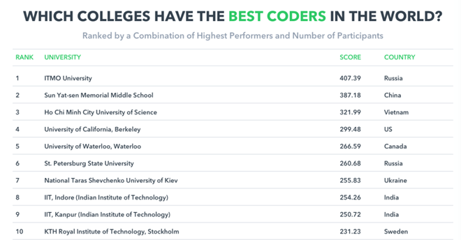 Sinh viên VN lập trình đứng thứ 3 thế giới, hơn Mỹ và Ấn Độ