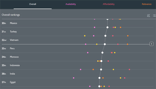 Việt Nam đứng thứ 32 thế giới về phổ cập Internet