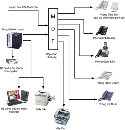 Mô hình kết nối tổng đài truyền thống