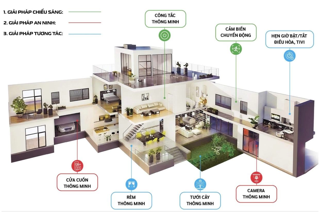 Giải pháp smart home | nhà thông minh
